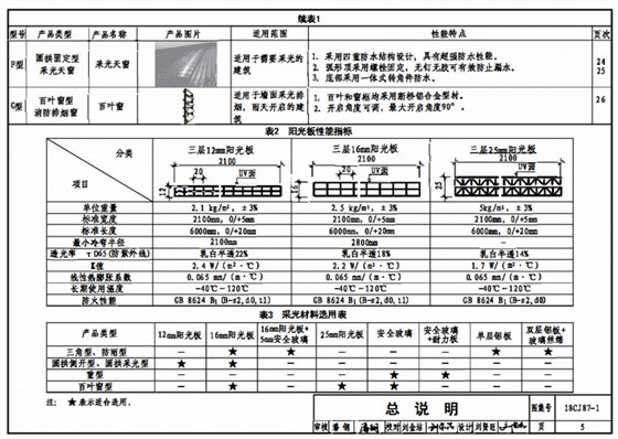18cj87-1采光排煙天窗產(chǎn)品分類(lèi)2